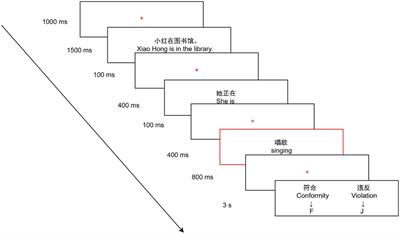 Influence of perceived social support on detection of social norm violation: evidence from N1 and N400